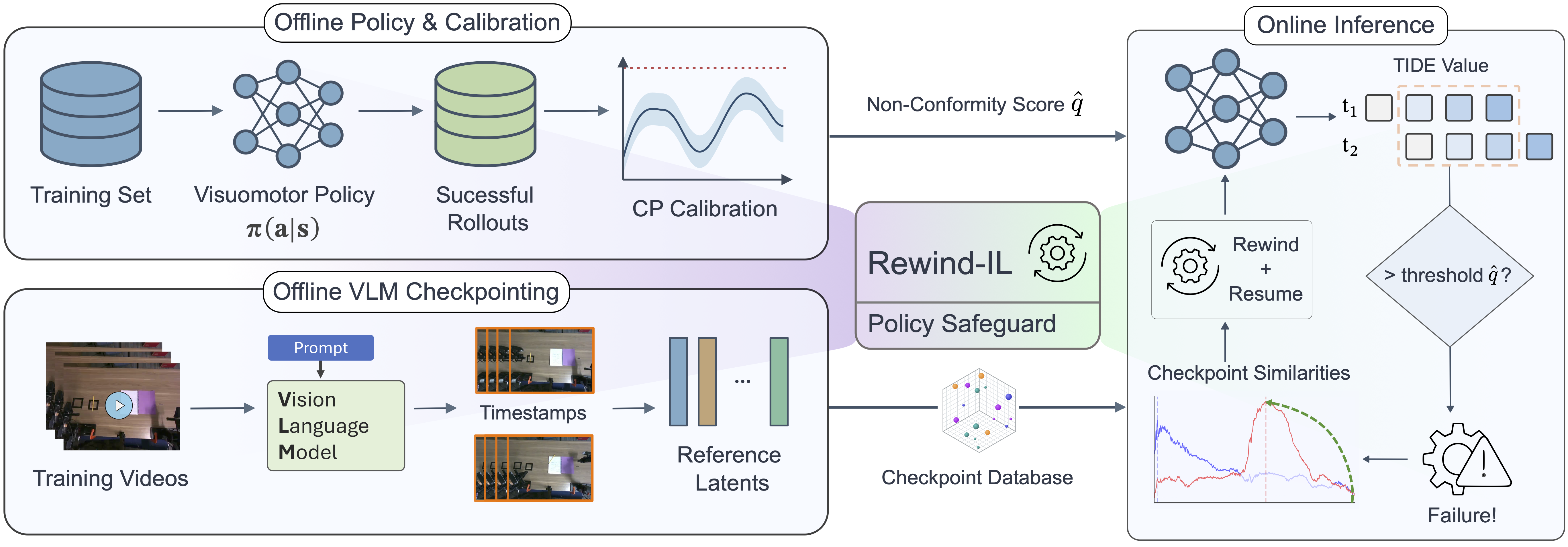 Rewind-IL Architecture